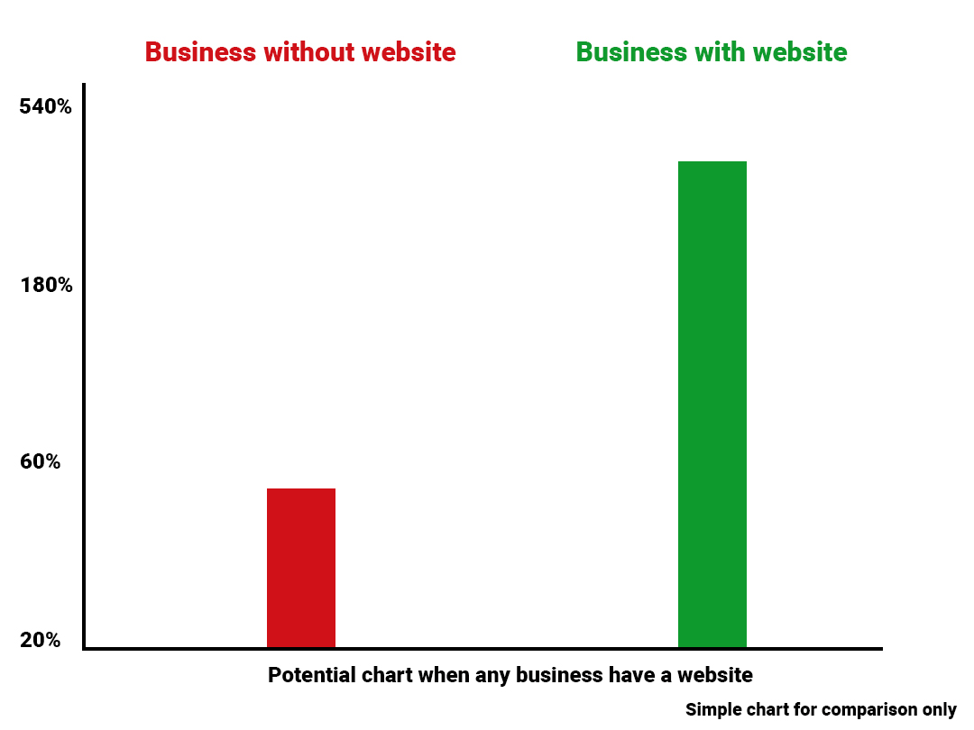 Website helps business to grow